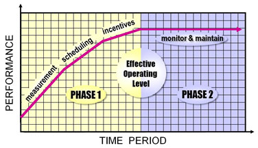 graph showing performance over a time period in phases.