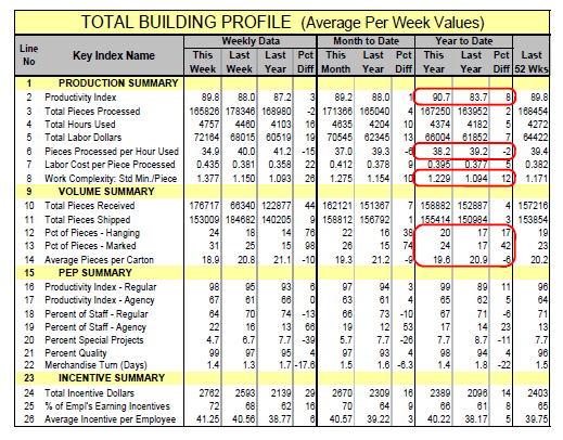 true operating picture for each department, building, and the entire logistics network