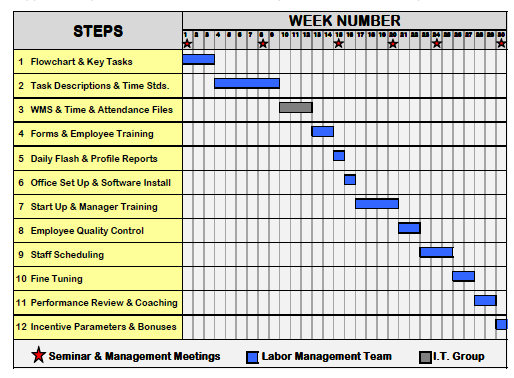 PEP Project implementation workplan